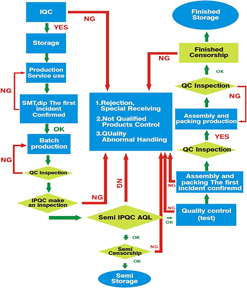 Quality Control Process